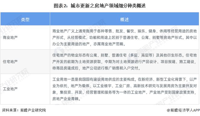 2023年中国城市更新行业细分市场分析——房地产开发及运营(含开发流程、典型案例、运营模式等)【组图】(图2)