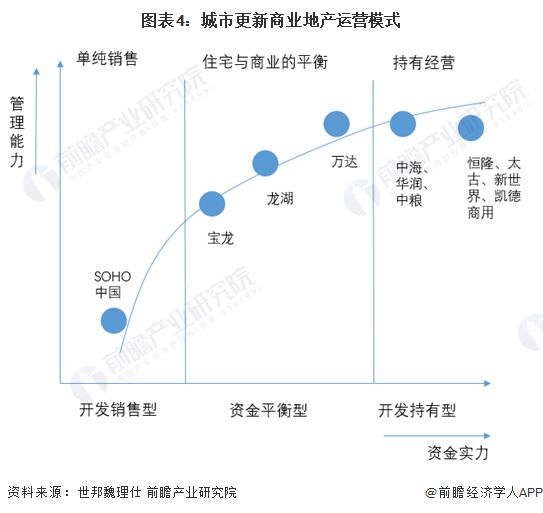 2023年中国城市更新行业细分市场分析——房地产开发及运营(含开发流程、典型案例、运营模式等)【组图】(图4)