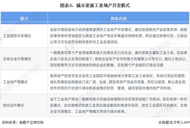2023年中国城市更新行业细分市场分析——房地产开发及运营(含开发流程、典型案例、运营模式等)【组图】(图3)