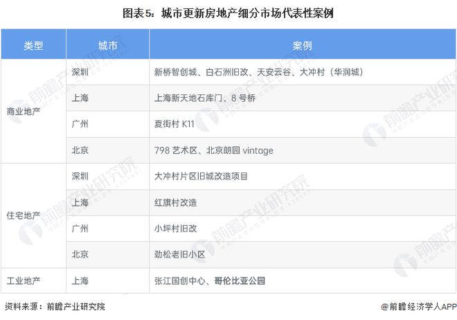 2023年中国城市更新行业细分市场分析——房地产开发及运营(含开发流程、典型案例、运营模式等)【组图】(图5)