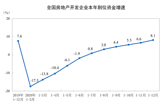 国家统计局：2020年1—12月份全国房地产开发投资和销售情况(图3)
