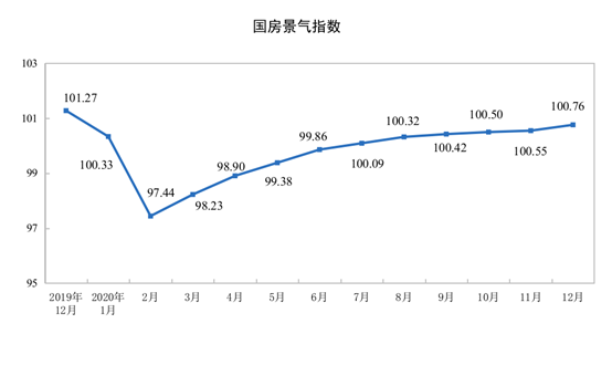 国家统计局：2020年1—12月份全国房地产开发投资和销售情况(图4)