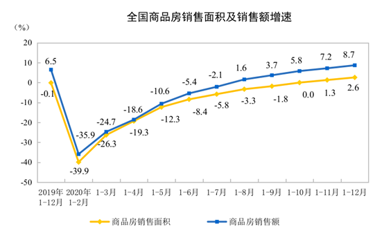 国家统计局：2020年1—12月份全国房地产开发投资和销售情况(图2)
