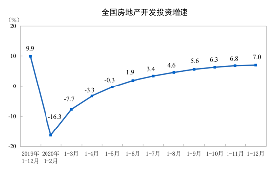 国家统计局：2020年1—12月份全国房地产开发投资和销售情况