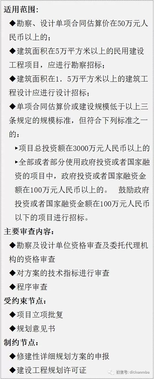 最全《房地产开发流程》包含7大专业、126个关键节点！