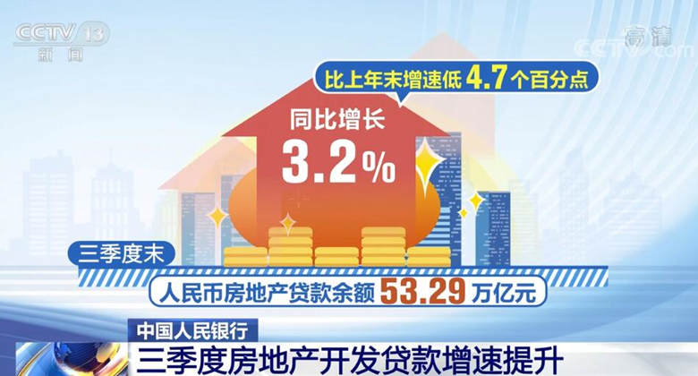 三季度房地产开发贷款增速提升住户经营性贷款增速回升