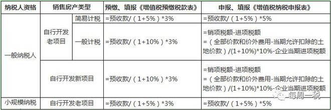 修正版！房地产开发全流程涉税简析（太全了）(图2)