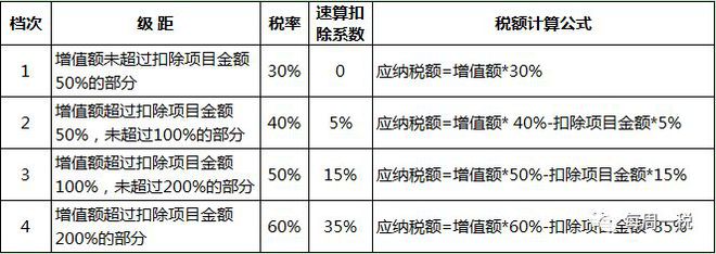 修正版！房地产开发全流程涉税简析（太全了）(图3)