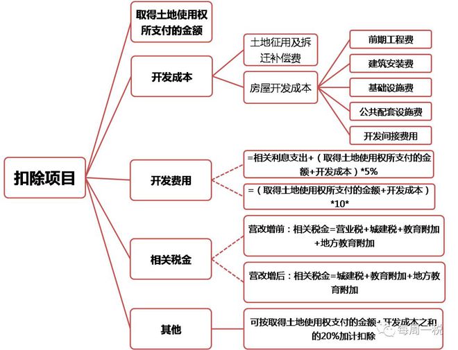 修正版！房地产开发全流程涉税简析（太全了）(图4)