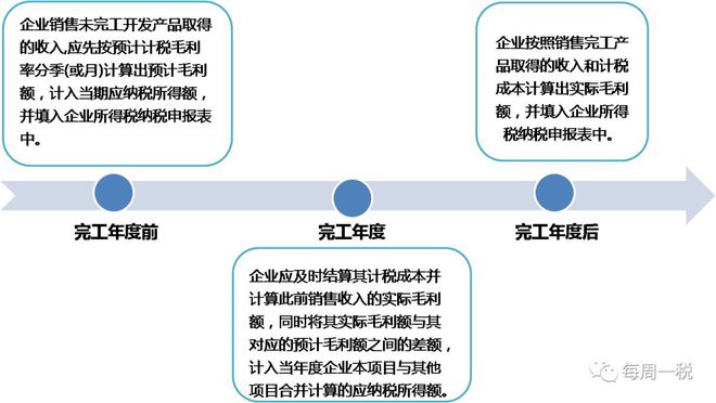 修正版！房地产开发全流程涉税简析（太全了）(图5)