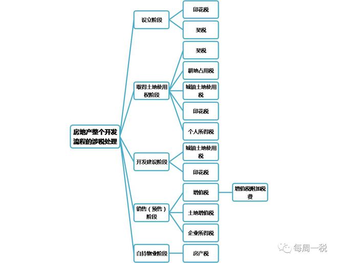 修正版！房地产开发全流程涉税简析（太全了）