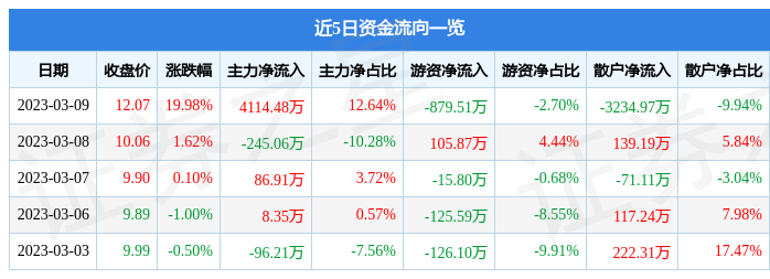 熊猫体育：3月9日汉嘉设计涨停分析：建筑节能垃圾分类装修装饰概念热股