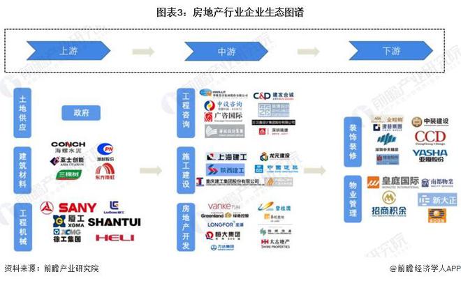 预见2023：《2023年中国房地产行业全景图谱》(附市场现状、竞争格局和发展趋势等)(图3)