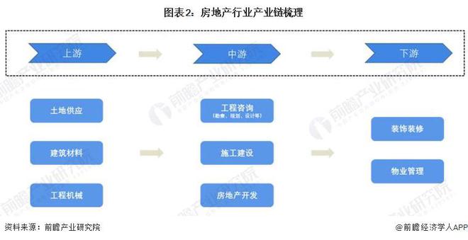 预见2023：《2023年中国房地产行业全景图谱》(附市场现状、竞争格局和发展趋势等)(图2)