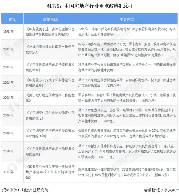 预见2023：《2023年中国房地产行业全景图谱》(附市场现状、竞争格局和发展趋势等)(图5)