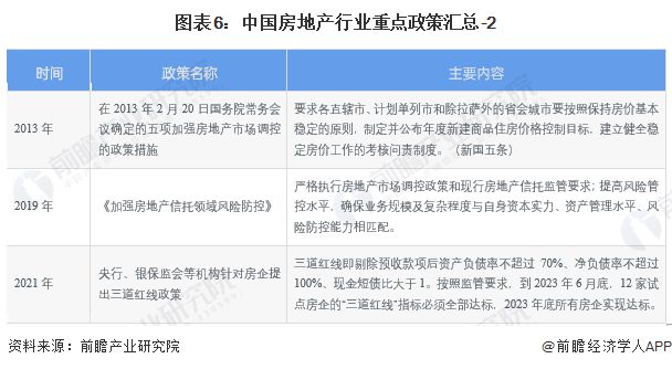 预见2023：《2023年中国房地产行业全景图谱》(附市场现状、竞争格局和发展趋势等)(图6)