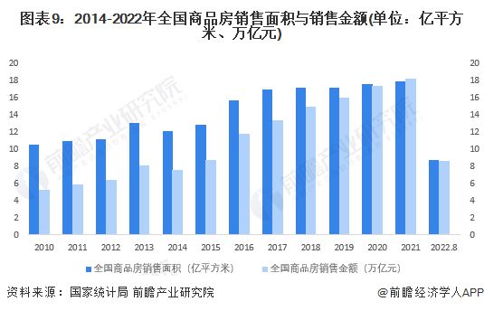 预见2023：《2023年中国房地产行业全景图谱》(附市场现状、竞争格局和发展趋势等)(图9)