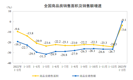 国家统计局：1—2月份全国房地产开发投资下降57%