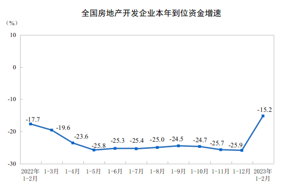 国家统计局：1—2月份全国房地产开发投资下降57%(图2)