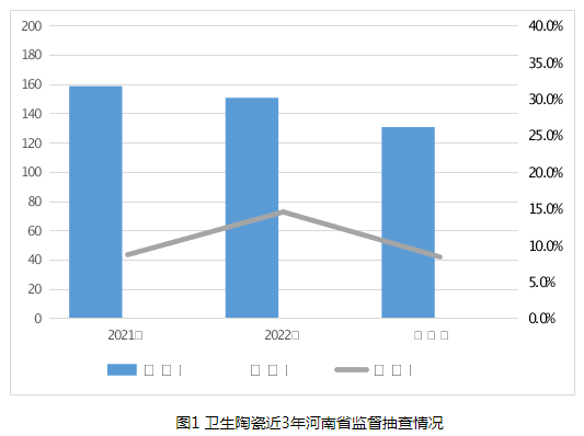 河南省市场监管局通报2023年卫生陶瓷等15种建筑装饰及装修材料产品质量监督抽查