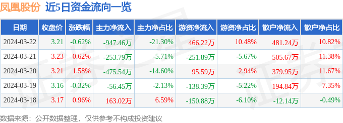 股票行情快报：凤凰股份（600716）3月22日主力资金净卖出94746万元