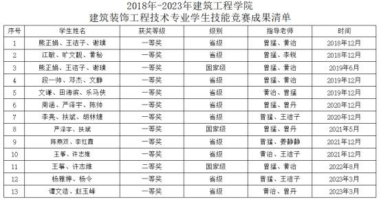 熊猫体育：湖南交通职院建筑装饰工程技术专业在技能竞赛中再创佳绩(图2)
