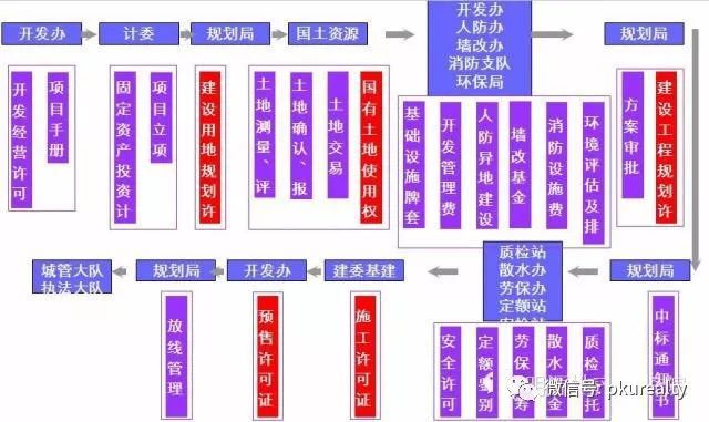 房地产项目开发全流程及关键节点(图4)