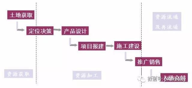 房地产项目开发全流程及关键节点