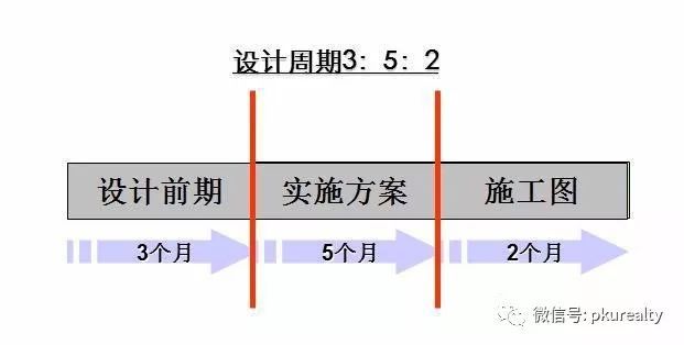 房地产项目开发全流程及关键节点(图2)