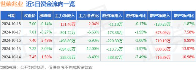 世荣兆业（002016）10月18日主力资金净买入13146万元