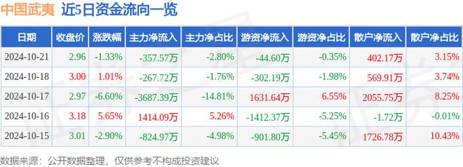 中国武夷（000797）10月21日主力资金净卖出35757万元