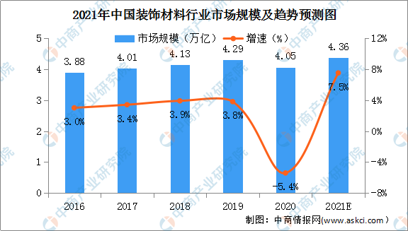 2021年中国装饰材料行业市场规模及竞争格局分析（图）