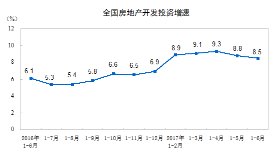 1-6月全国房地产开发投资同比增85%住宅投资增102%