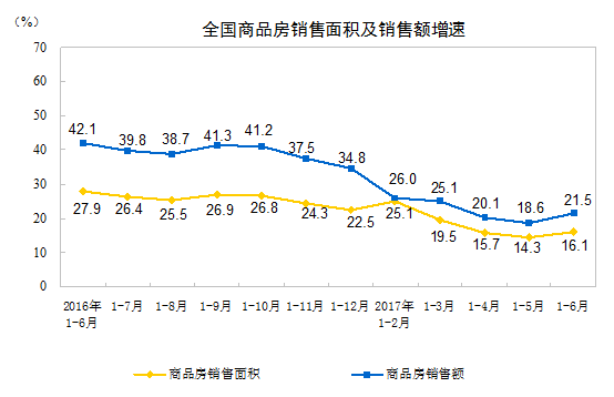 1-6月全国房地产开发投资同比增85%住宅投资增102%(图3)
