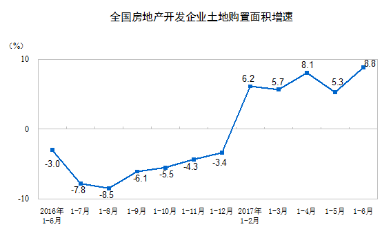 1-6月全国房地产开发投资同比增85%住宅投资增102%(图2)