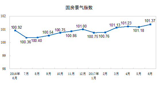 1-6月全国房地产开发投资同比增85%住宅投资增102%(图5)