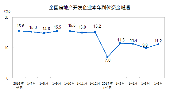 1-6月全国房地产开发投资同比增85%住宅投资增102%(图4)