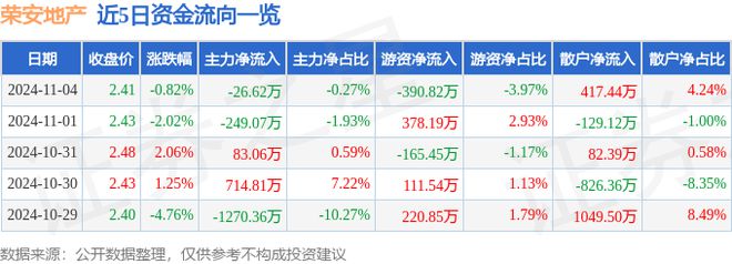荣安地产（000517）11月4日主力资金净卖出2662万元