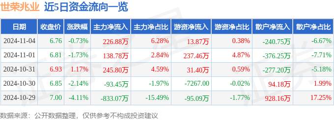 世荣兆业（002016）11月4日主力资金净买入22688万元