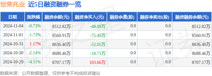 世荣兆业（002016）11月4日主力资金净买入22688万元(图2)