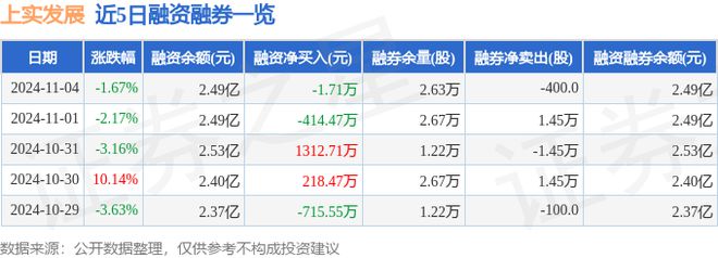 上实发展（600748）11月4日主力资金净卖出50429万元(图2)