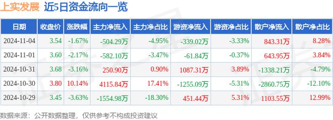 上实发展（600748）11月4日主力资金净卖出50429万元