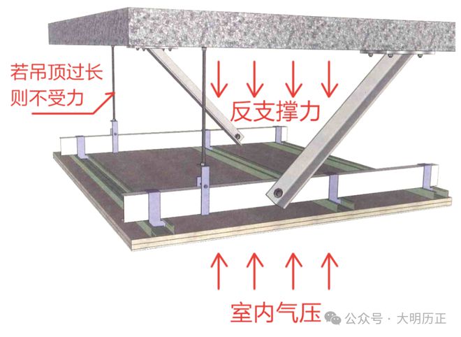 吊顶的反支撑、转换层详解