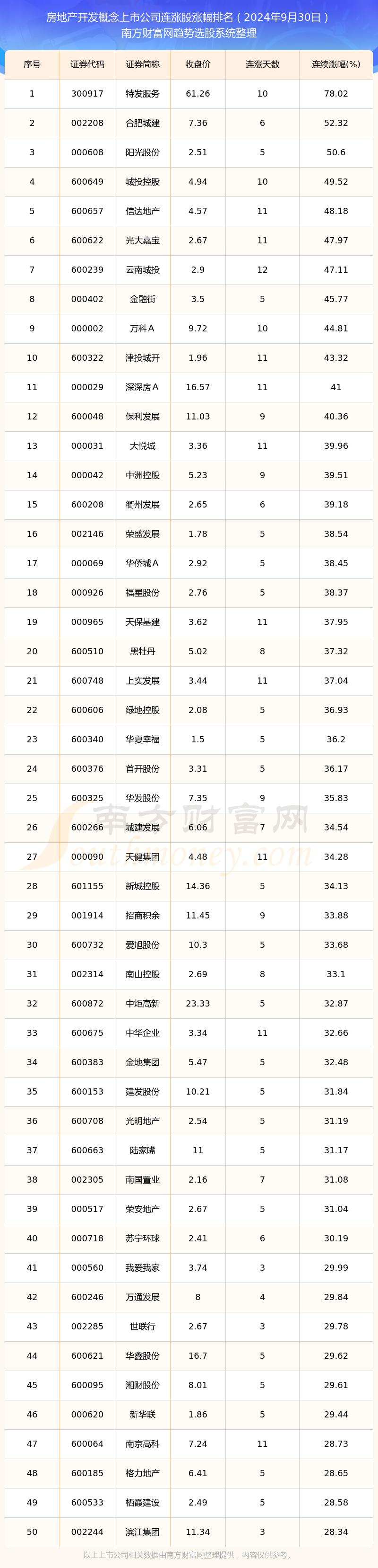 今日房地产开发概念上市公司连涨股票都在这里！（2024年9月30日）