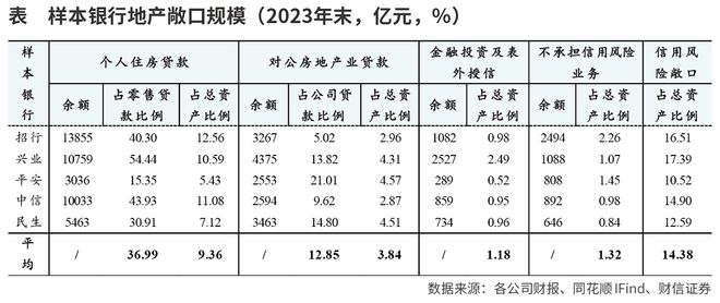 银行抵御房地产风险的资源充裕