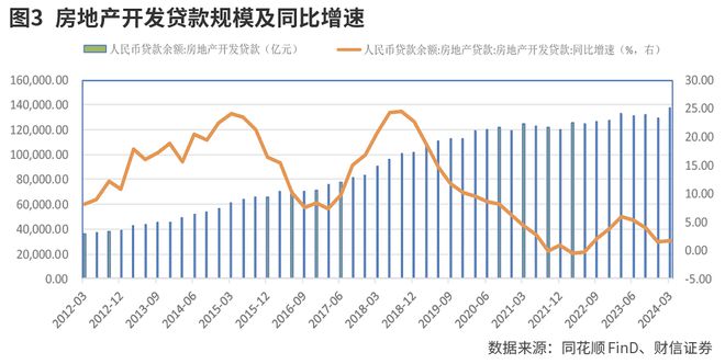 银行抵御房地产风险的资源充裕(图4)