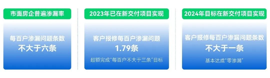 联投置业丨“3造6好”好房子体系铸就品质人居美好生活(图7)