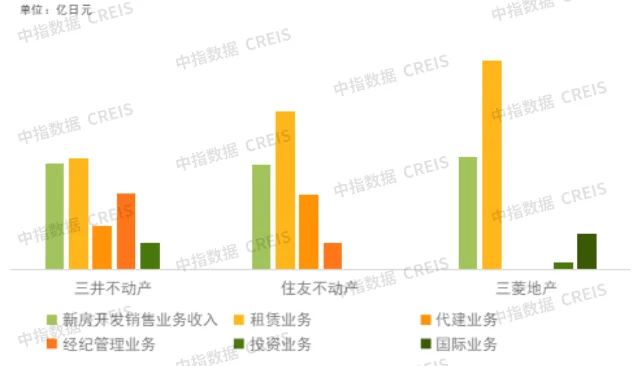 探究房地产企业发展新模式(图3)