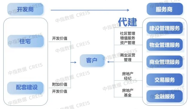 探究房地产企业发展新模式(图4)