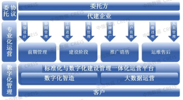 探究房地产企业发展新模式(图7)